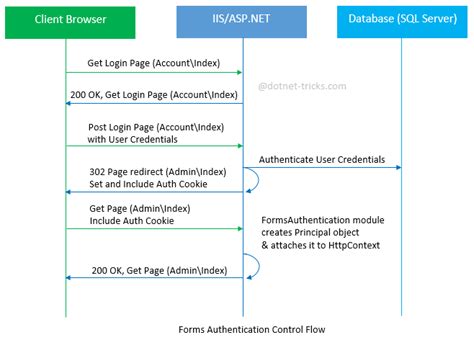 iis express smart card authentication|asp.net mvc 3 .